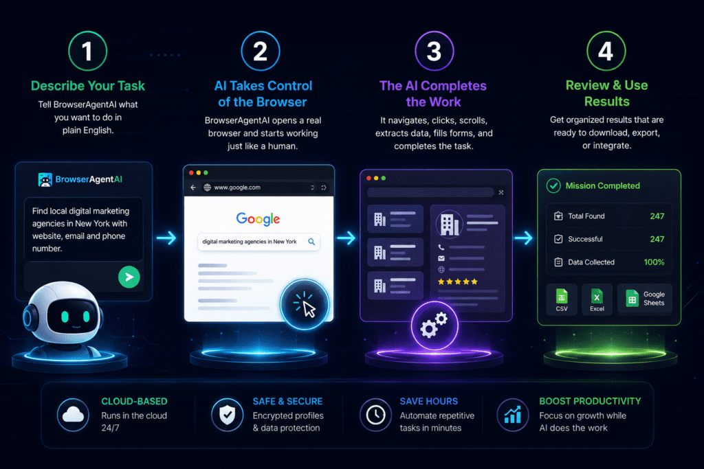 BrowserAgentAI workflow showing four-step AI browser automation process from task input to completed results